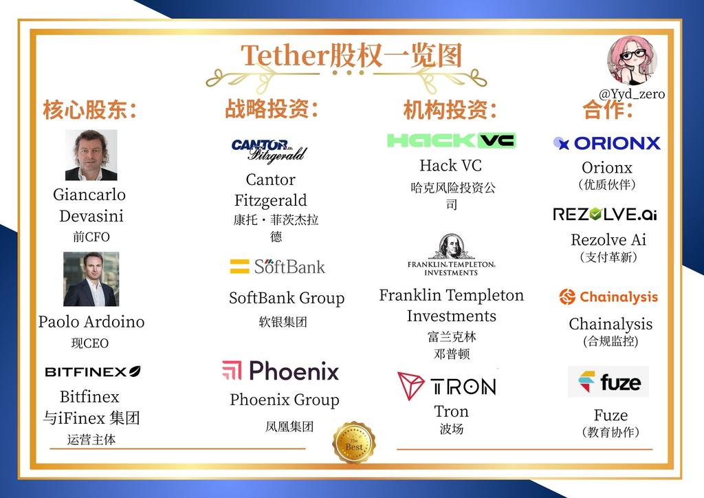 🚀泰达(Tether)股权布局大揭秘！
🎯核心股东：前CFO詹卡洛·德瓦西尼、现CEO保罗·阿多伊诺、Bitfinex与iFinex集团
🕵️战略投资：康托·菲茨杰拉德、软银集团、凤凰集团
🏦 机构投资：哈克风险投资公司、富兰克林邓普顿投资公司、波场
👬合作方：Orionx、Rezolve Ai、Chainalysis、Fuze…
#Tether #Crypto