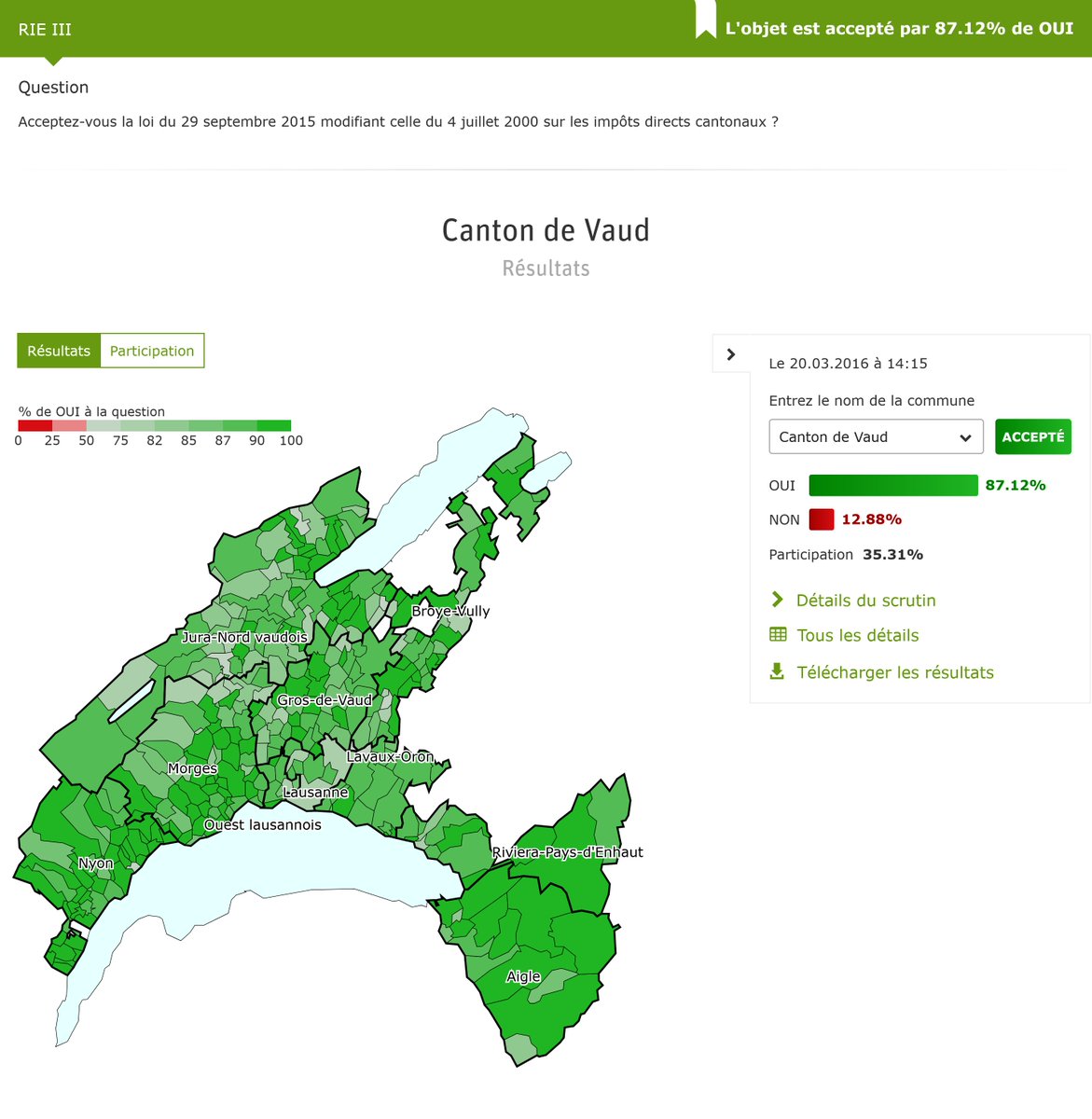 Anecdote: en 2016 le Canton de Vaud, gouverné par une majorité de gauche, acceptait avec un score soviétique de baisser l'impôt sur les bénéfices des entreprises de ≈22% à ≈14%