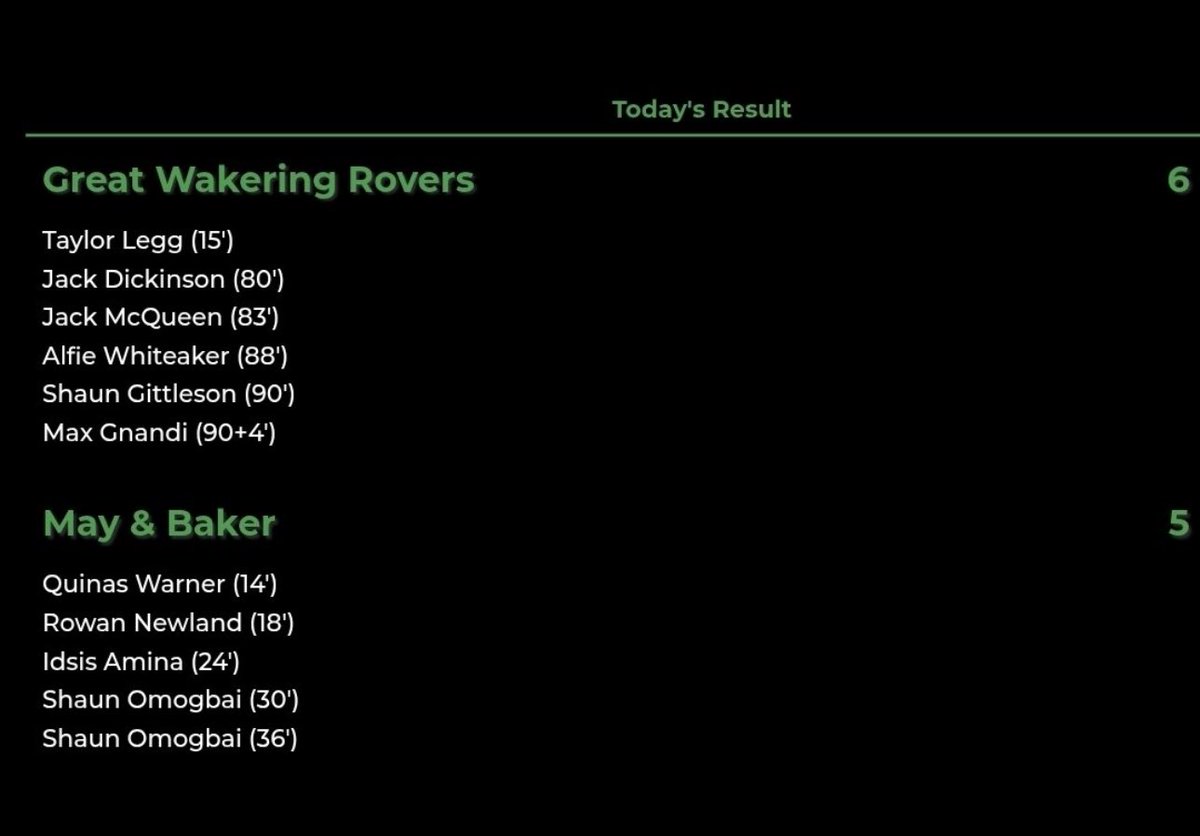 Gt Wakering Rovers (@gwrovers) on Twitter photo Is this the best comeback ever?
Oh what a 2nd half at Burroughs Park last night 😍
<a href="/SkySportsNews/">Sky Sports News</a> Is this the best comeback ever?
Oh what a 2nd half at Burroughs Park last night 😍
<a href="/SkySportsNews/">Sky Sports News</a>