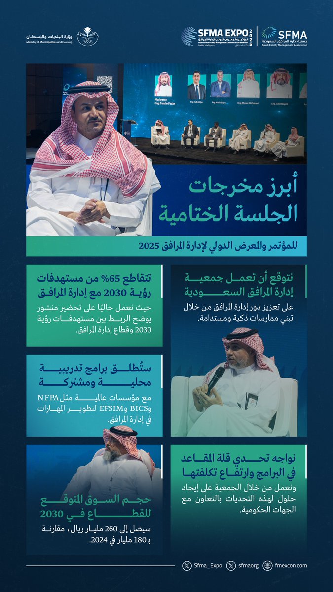 أبرز مخرجات وتوصيات الجلسة الختامية في المؤتمر والمعرض الدولي لإدارة المرافق 2025، حيث تم التأكيد على أهمية الابتكار في إدارة المرافق، مع التركيز على تحسين الأداء وتعزيز الاستدامة والذكاء في القطاع، بما يتماشى مع رؤية المملكة 2030.