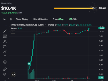 FAKEFISH_SOL's tweet photo. real fish? fake fish? idc.
all i know is…
NEW ATH SOON https://t.co/iBGoewzZ90