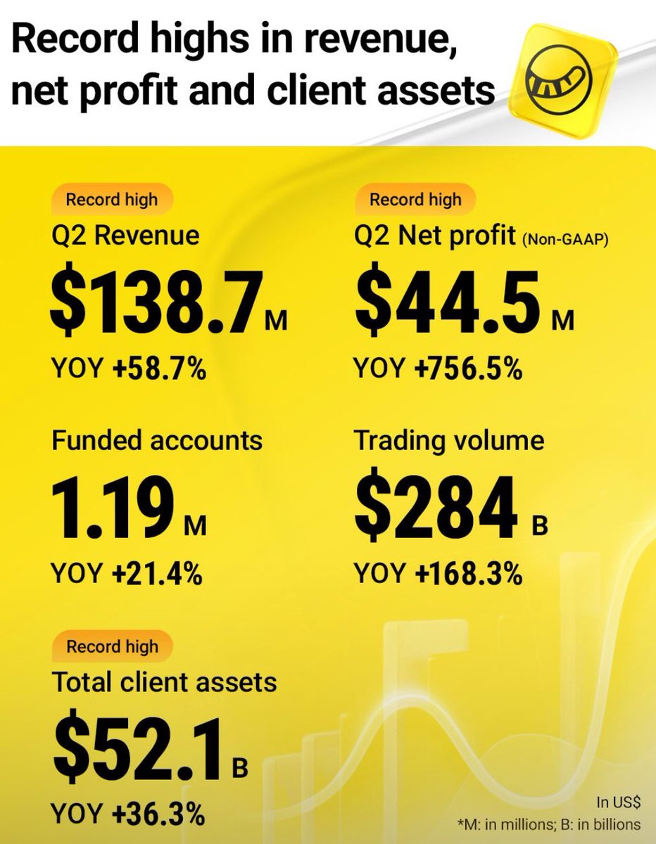 $TIGR going from strength to strength… annualised p/e of ~12-13