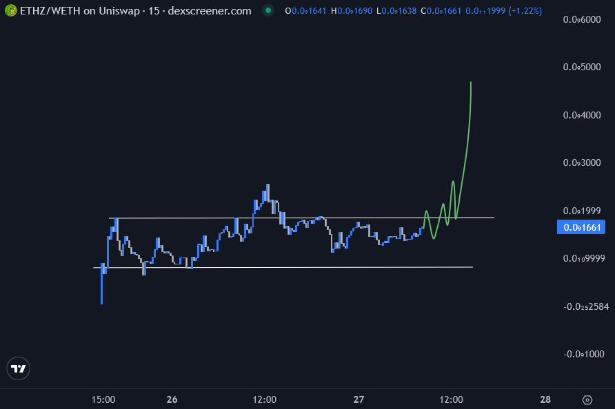 With the sleek new rebrand,  tokenized ETHzilla 🦖 is now sitting in the waiting room for new highs 

$ETHZ community and holders are multiplying, and it really feels like a massive run is cooking!

dexscreener.com/ethereum/0xe82…