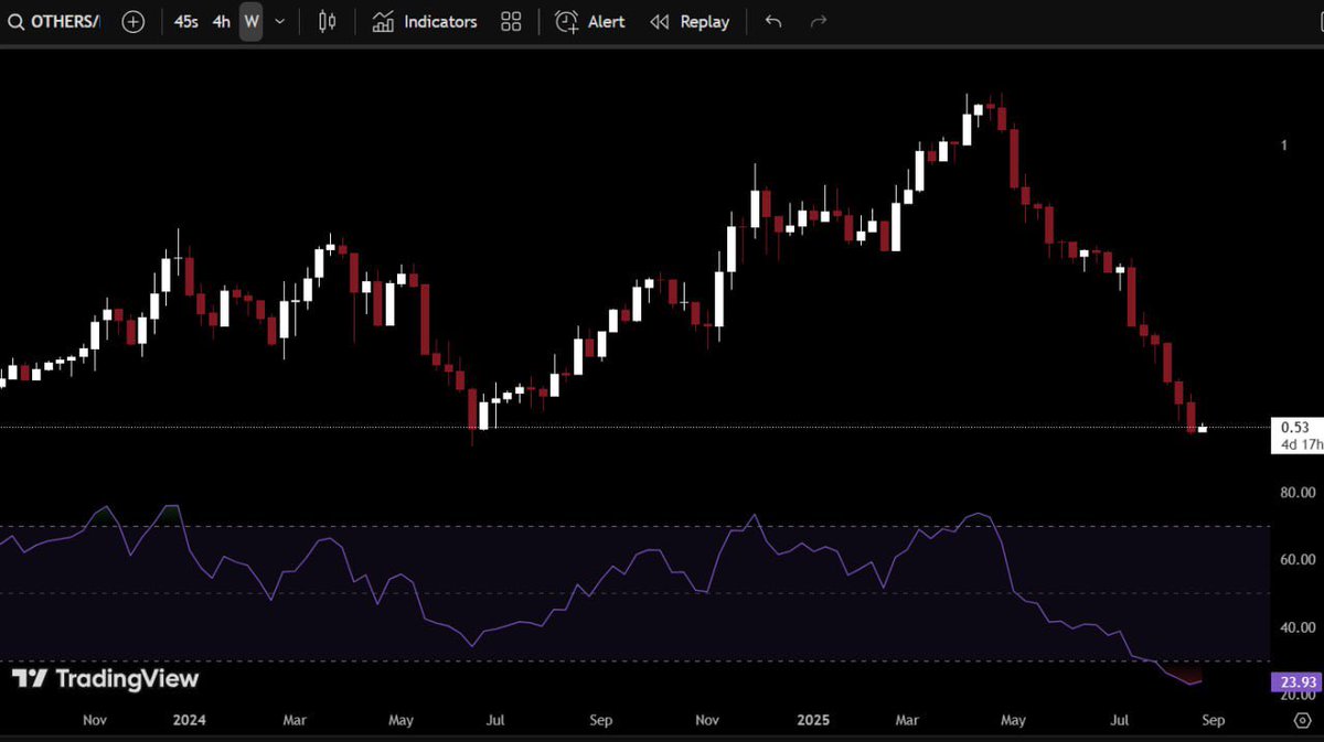ALTCOINS ARE NOW THE MOST OVERSOLD EVER.

THIS FEELS LIKE A GENERATIONAL OPPORTUNITY.