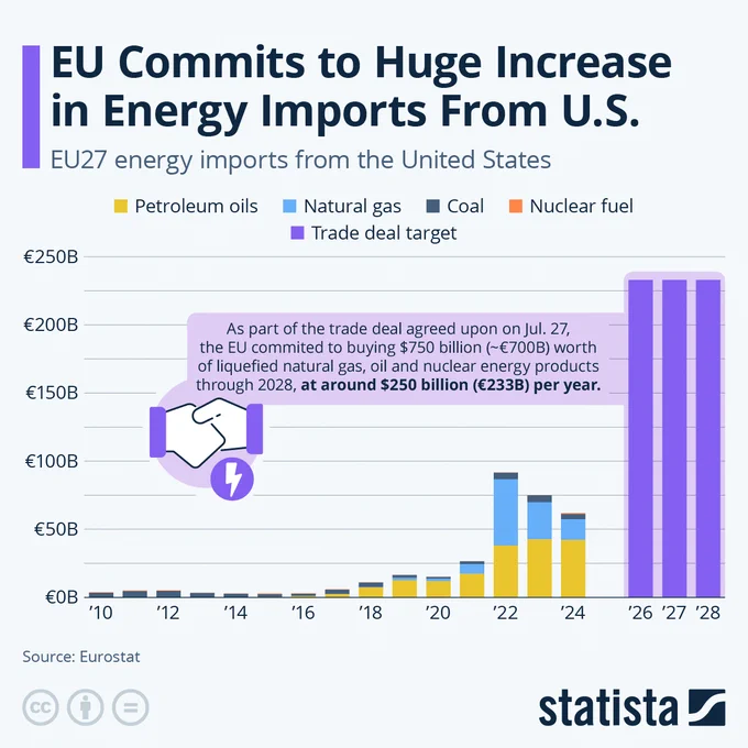 📟STATISTA: "UE: Obiettivo irrealistico di importare 750 miliardi di energia dagli Stati Uniti entro il 2028"