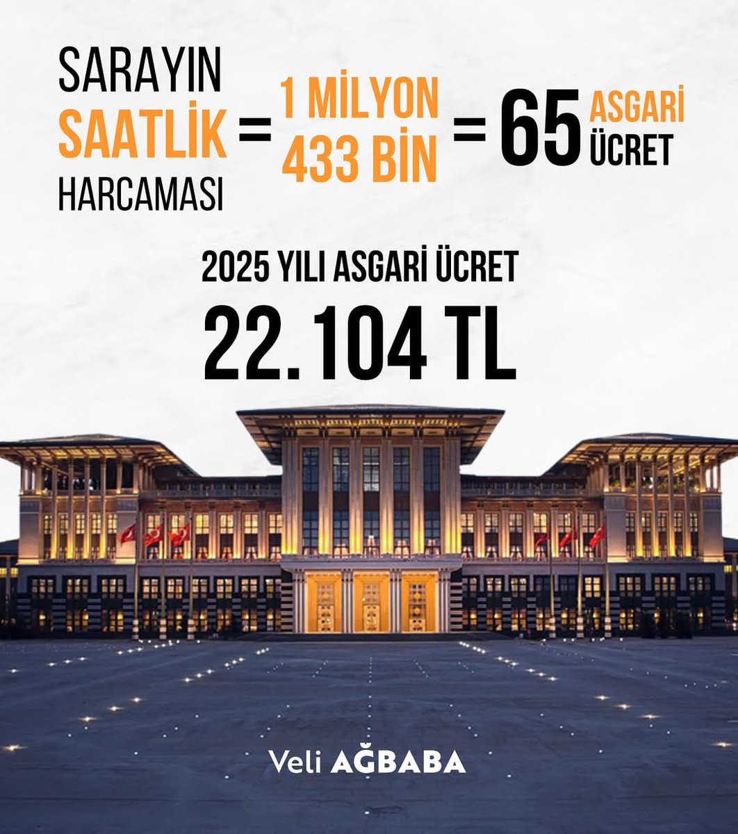 Devletin memuru sadaka gibi zam,emeklisi 16 bin,işçisi 22 bin tl asgari ücret alırken,Erdoğan'ın İETT de belediye işçisi iken siyasete girip halkın vergileri ile yaptırdığı 1150 odalı sarayında 1 saatte 65 asgari ücretlinin 1 ayda kazandığı parayı harcadığını biliyormuydunuz ???