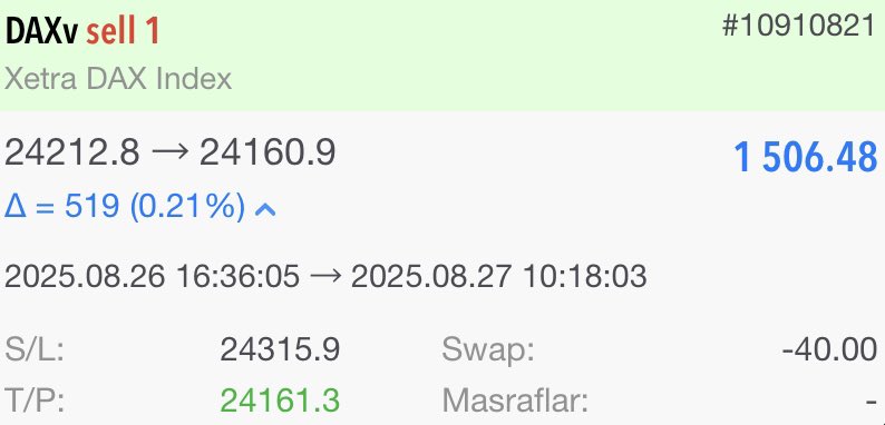 📉Dax sell işlemi tam beklediğim gibi başarıyla TP oldu🔥
1.506$ = 62.000₺💸🇹🇷

Sabır ve disiplin her zaman kazandırır 🚀

Sen de böylece kazançlar elde etmek istiyorsan şimdi Telegram kanalıma katıl!💥
🔗 t.me/turgutreisislem

#Forex #Piyasa #Endeks #Trading #Kazanç #Dax