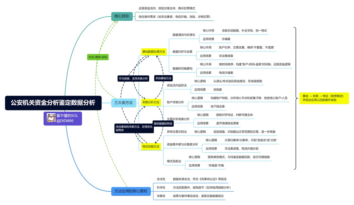 一文看懂：带你了解经侦工作【公安机关如果通过大数据分析涉案资金】

在公安机关资金分析鉴定工作中，数据分析方法的选择需结合案件需求（如打击非法集资、电信诈骗、USDT洗钱、涉税犯罪等），

以“还原资金流向、锁定涉案主体、揭示犯罪模式”