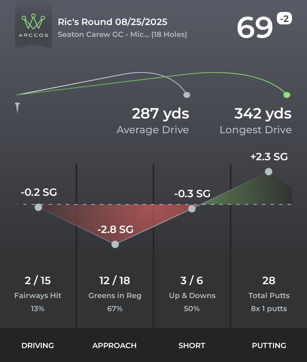 Great to be able to spend the weekend with <a href="/hornseagolfclub/">Hornsea Golf Club</a> Captain <a href="/RobOz73/">Rob Osborne</a> and our members <a href="/HartlepoolGolf/">Hartlepool Golf Club</a> and <a href="/SeatonCarewGC/">Seaton Carew GC</a> 

Tough school on the scoring front though as 62 at <a href="/HartlepoolGolf/">Hartlepool Golf Club</a> and 69 at <a href="/SeatonCarewGC/">Seaton Carew GC</a> not good enough apparently 🤣

Great weekend 🍻🏌️‍♂️#tinmug