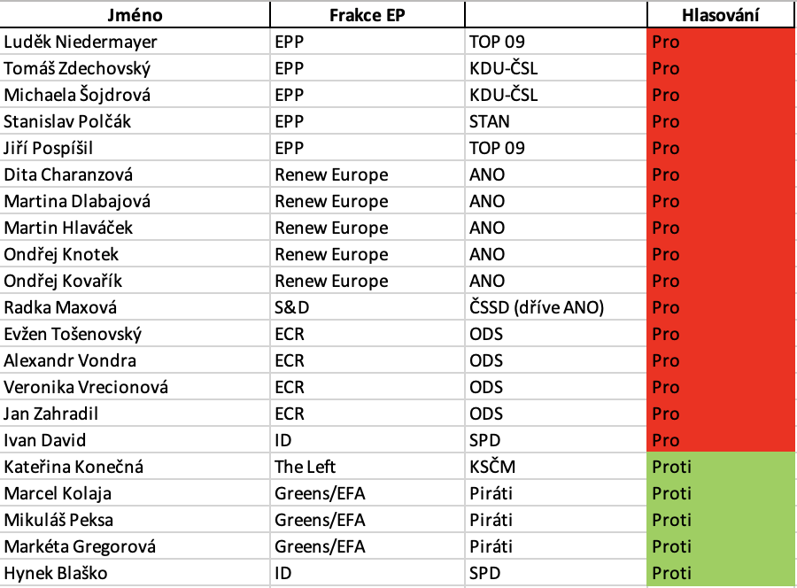 1️⃣ Jak to celé začalo
První návrh Chat Control (2021) dobrovolné skenování e-mailů u providerů. Kdo hlasoval pro?
👉 ANO, ODS, KDU-ČSL, TOP09.
Proti? Piráti a komunisti. Tento pilot měl připravit půdu na to, co přichází teď: plošné skenování veškeré komunikace už na zařízení.