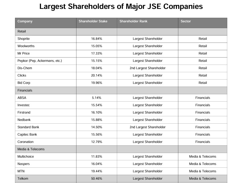 KasiEconomy's tweet photo. These are the JSE companies where the South African government is the biggest shareholder. (Through the PIC) https://t.co/xQUUYblKrS
