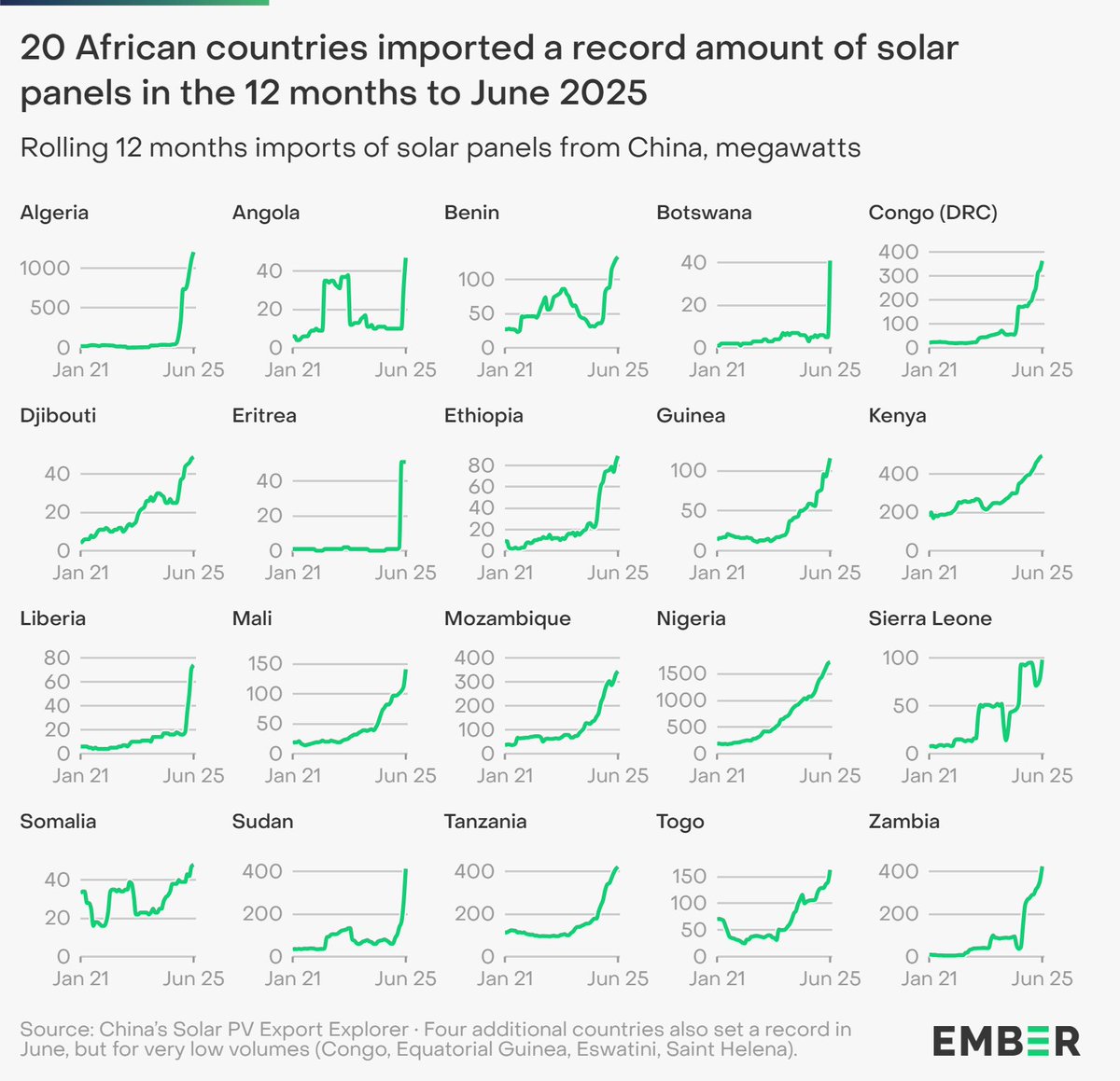 PowerShftAfrica's tweet image. Africa’s Solar Panel Import Boom
A new report by .@ember_energy shows a major pick-up in solar panel imports into Africa over the last 12 months. If all the solar panels imported into African countries last year were installed, they could make a huge difference in electricity…