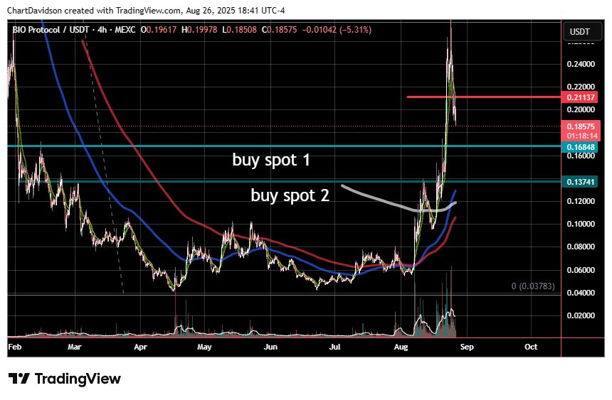 The $BIO launch grabbed a lot of attention but the market played it as a classic “sell the news” event
Fundamentally nothing has changed for Bio Protocol — the team keeps building the ecosystem is growing and the vision stays solid

From a technical perspective price action looks