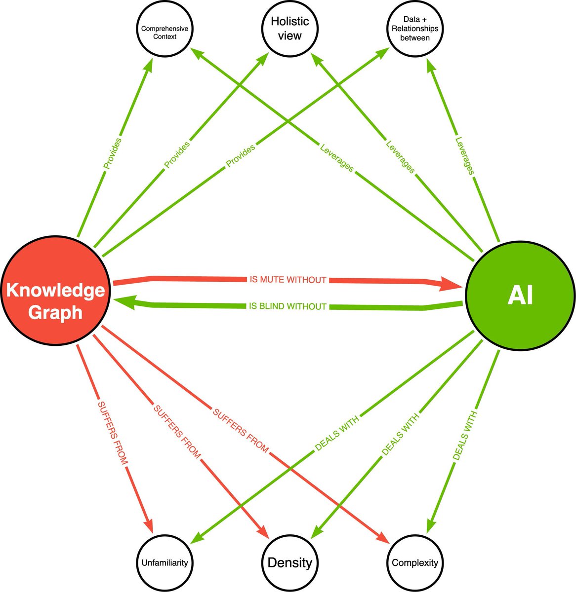 rvanbruggen's tweet image. Last week I wrote a short article about the synergies between #knowledgegraphs and #ai, and the way @devrev solves for that in our platform. Of course, I wanted to try to explain and summarize that &quot;graph&quot;-ically. How does this look for a summary?