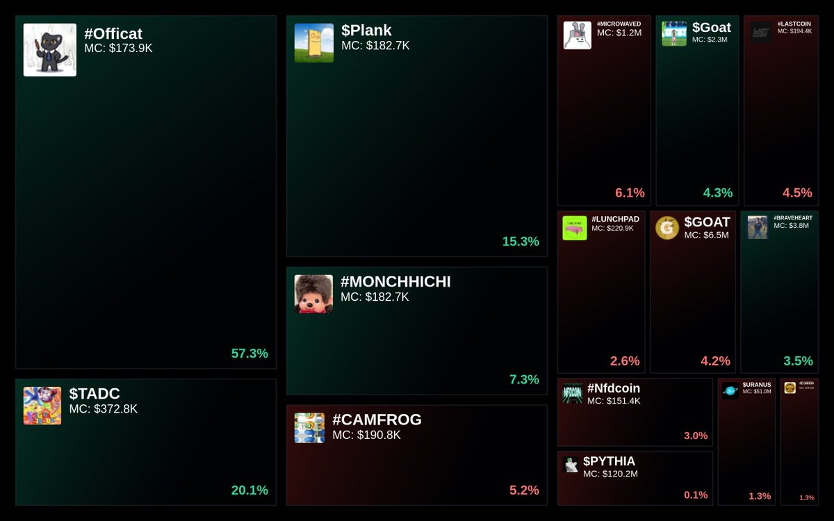 GlydoAlerts's tweet photo. Trending on https://t.co/ugPoOnWTIF Heatmap

1. #Officat
2. $TADC
3. $Plank
4. #MONCHHICHI
5. #CAMFROG

Updated every 5 mins. https://t.co/9fRWLlBet9