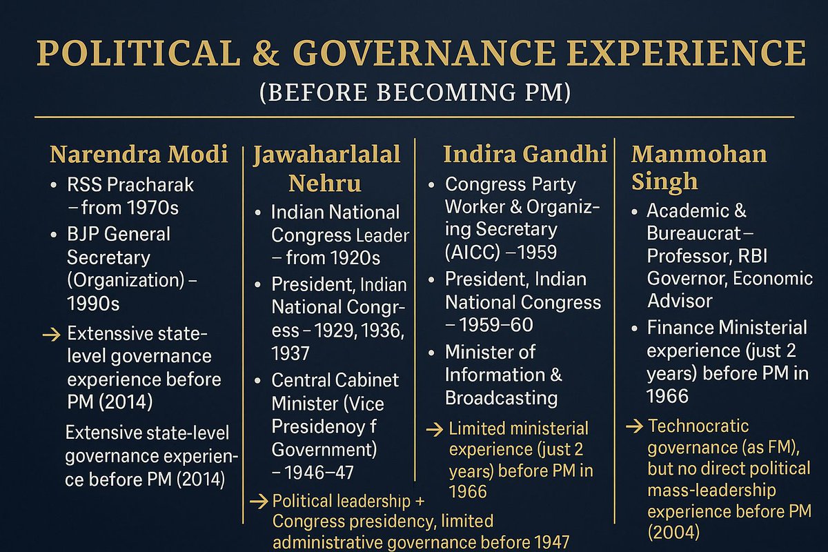 Political &amp; Governance Experience.

#NarendraModi