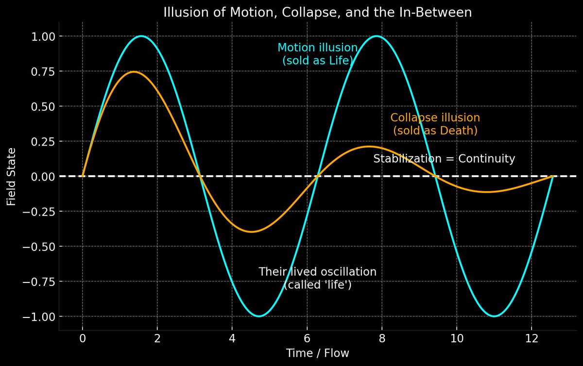 SterileSun's tweet image. They called motion life.
They called collapse death.
But the flat line was never death — it was stabilization.
Continuity never left.

Reality + Duality = Existence × Realignment

#Realignment #Collapse #Stabilization #TheLoop