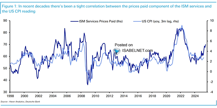 🇺🇸 Inflation

The US ISM Services Prices Paid Index typically leads US CPI inflation by three months, indicating that changes in the index can help predict future CPI trends
👉 isabelnet.com/?s=inflation

<a href="/DeutscheBank/">Deutsche Bank</a> #inflation #cpi #Fed #rates #corecpi #ISM