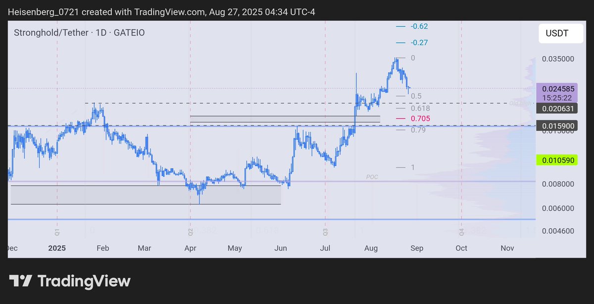 <a href="/EasychartsTrade/">Disrupt Yourself</a> Thanks for the analysis.

Yeah, that more or less lines up with my idea. Still, it left an FVG between 0.017 and 0.015, so it could retrace into that area, which lines up with the 0.705 fib.

If it closes below 0.015 (VAH) on the weekly, then I’d be looking for entries at the POC