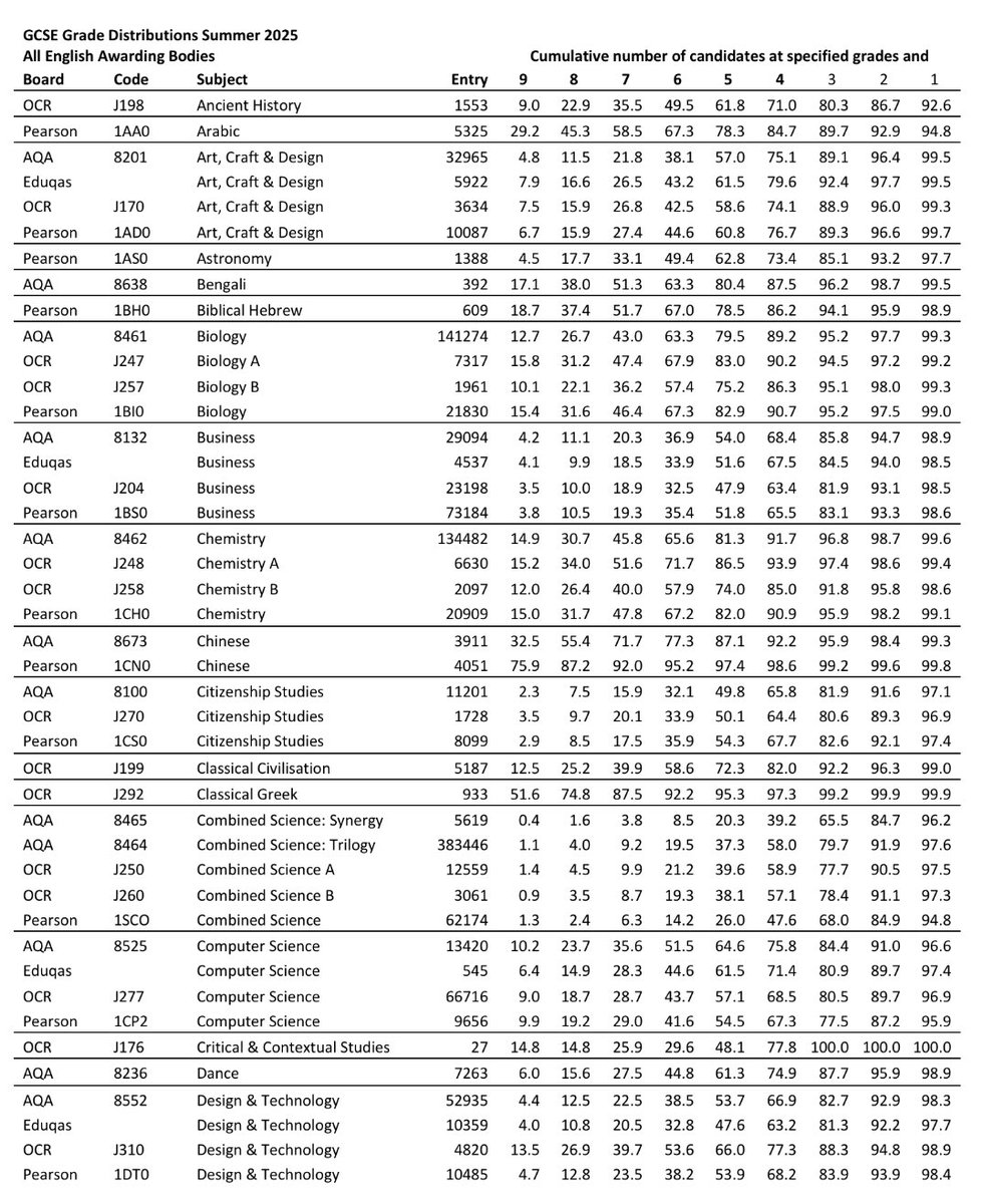 MathsNot's tweet image. Back to school and analysing 2025 GCSE results? Here are the grade distributions for all those offered in England