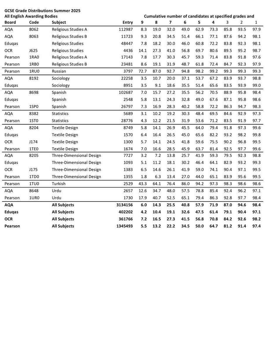MathsNot's tweet image. Back to school and analysing 2025 GCSE results? Here are the grade distributions for all those offered in England