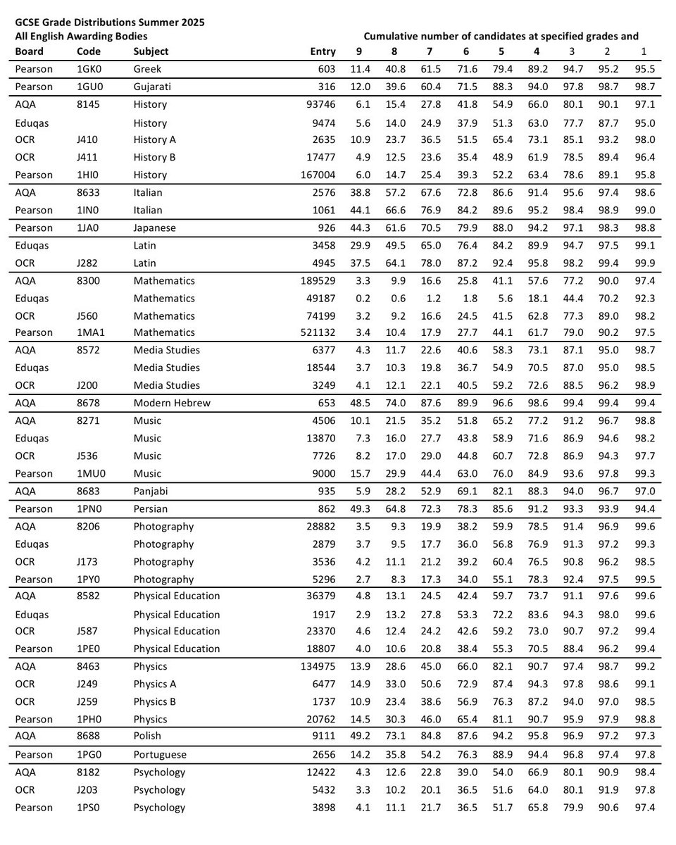 MathsNot's tweet image. Back to school and analysing 2025 GCSE results? Here are the grade distributions for all those offered in England