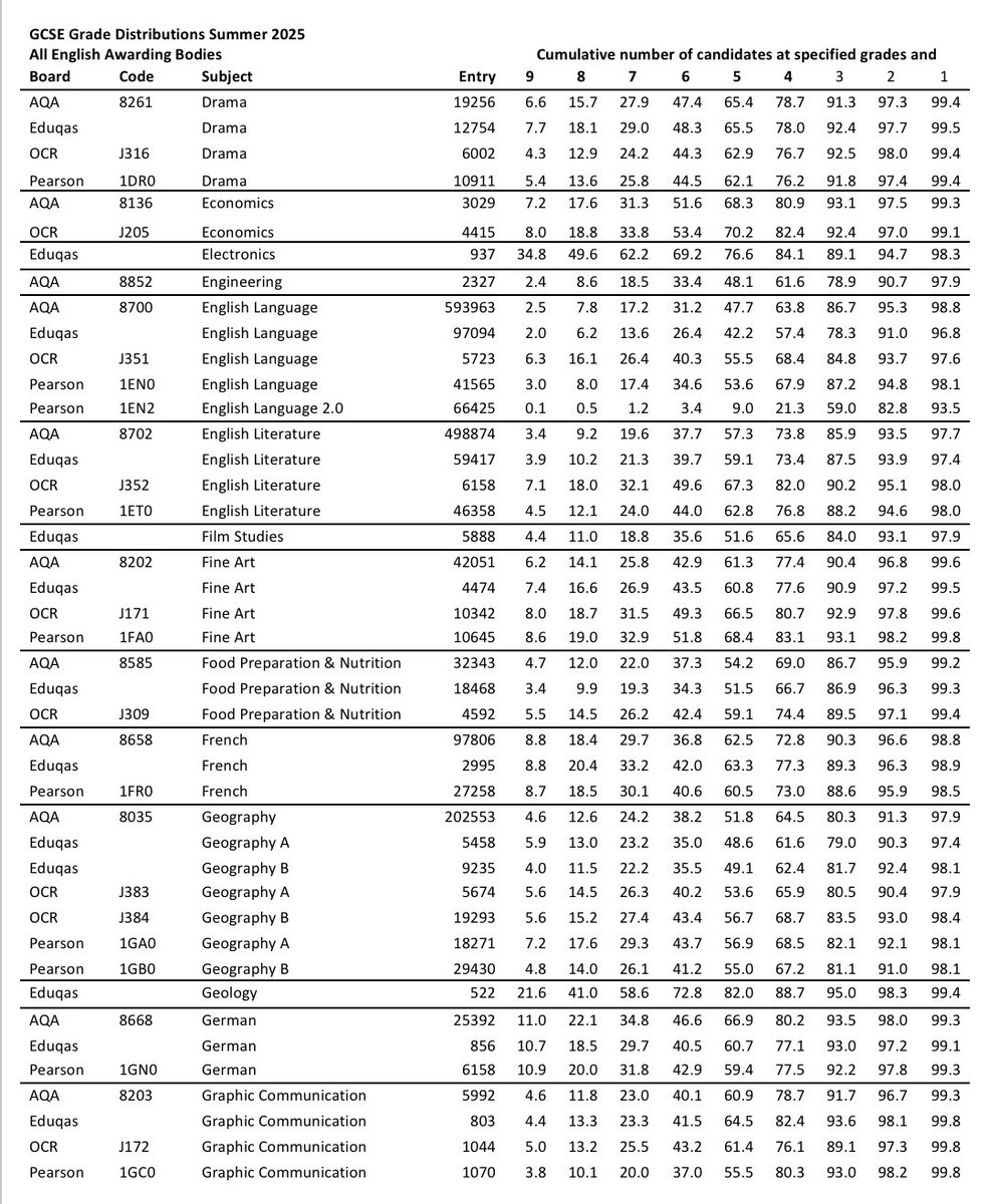 MathsNot's tweet image. Back to school and analysing 2025 GCSE results? Here are the grade distributions for all those offered in England