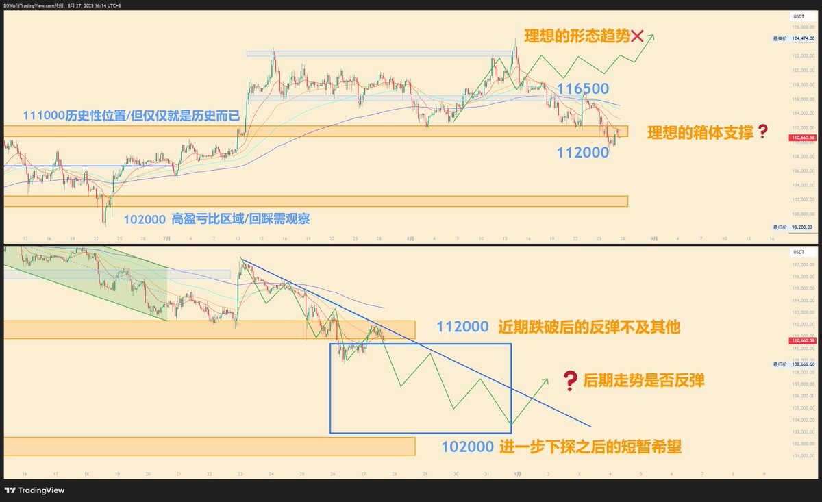 #加密货币 #BTC $BTC 
B在最近整体市场中相对弱势且已经跌破112000近期箱体底部，而且反弹的势头一致不强，似乎市场已经开始转向E及其他山寨。但是在每一轮的上涨牛市中都会经历这样的阶段，但是最后终究会回流至老大的市场中。短期内的102000如果能够达到且站稳会是很好的回撤进场位置。
