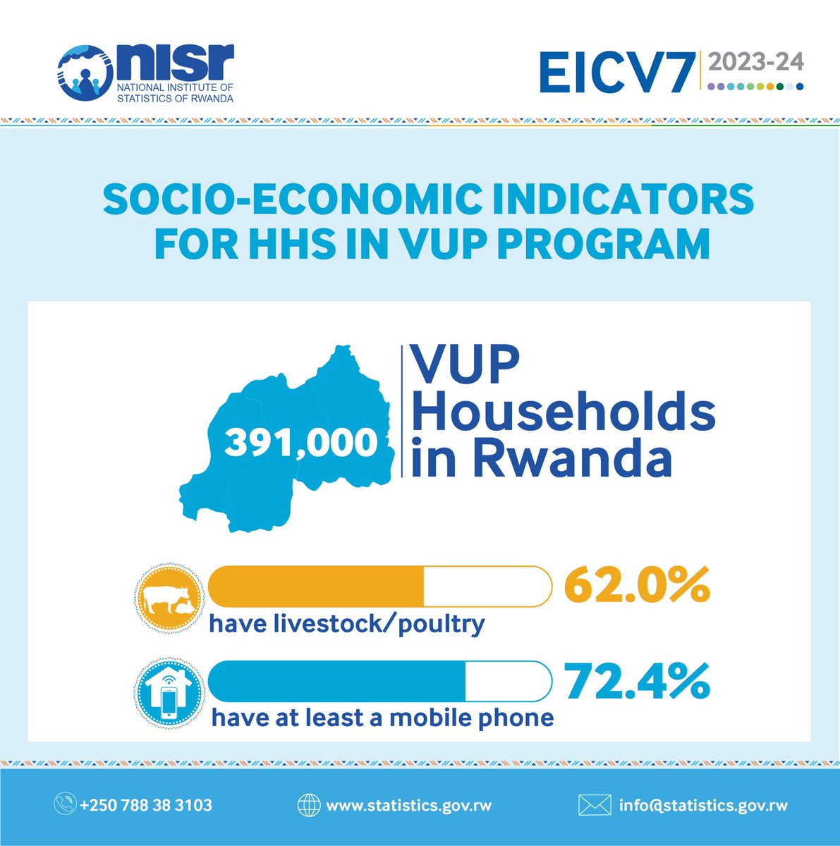 statisticsRW's tweet image. The #EICV7 report shows that households in the #VUP program in #Rwanda, despite their vulnerability, are not left behind. 

They also invest in what matters: 
➡️ Improving livelihoods through raising livestock; 
➡️ Staying connected with mobile phones.

For more detail, click on