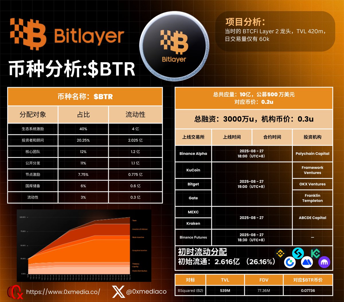 🪙0xMedia 币种分析：$BTR <a href="/BitlayerLabs/">Bitlayer BitVM</a>

基于 BitVM 的 Layer2 网络，解决比特币在吞吐量和可编程性上的限制，同时通过递归 rollup 和安全桥接将 Layer-2 状态锚定到比特币主链，为去中心化应用提供高性能且可持续的基础设施。

上线交易所时间（UTC+8）
Binance Alpha 交易 <a href="/binance/">Binance</a>：18:00
Binance