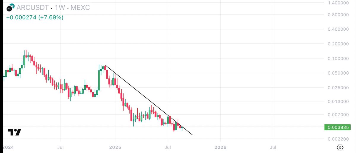 $ARC <a href="/ARCreactorAI/">ARC</a> 

It's a matter of trend break