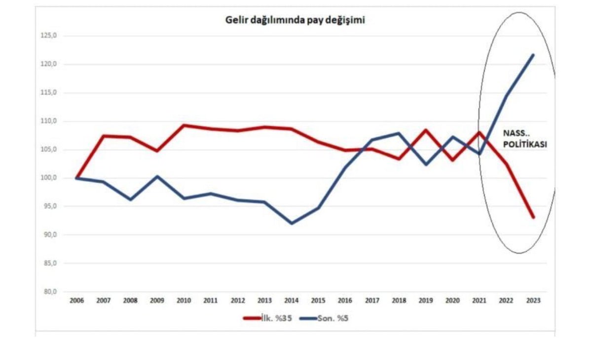 📍Ali Babacan dönemi

✅ Ekonominin başında olduğu 2003-2014 döneminde yoksul kesimin milli gelirden aldığı pay artarken zengin kesimin payı azaldı . "Fakir dostu" bir ekonomi yönetimi sergilendi.

Rakamlar, grafikler gerçeği ortaya koyuyor ⬇️

karar.com/yazarlar/ismet…