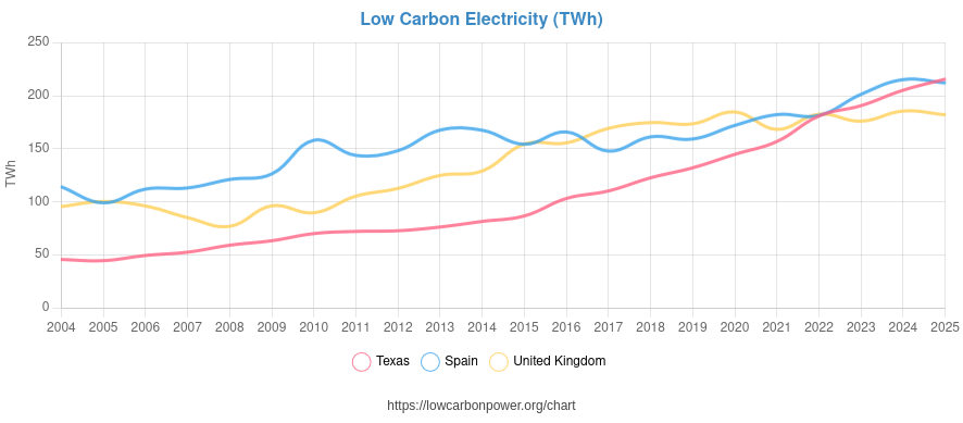 Texas is set to generate more clean electricity than Spain and the United Kingdom this year