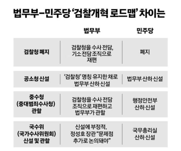 정성호식 '검찰개혁안'에 법조인들 "검찰청 재강화론" 반발 amn.kr/54786
'검찰청 둘로 쪼개되 이름은 유지'.."거대 조직으로 몸집만 불리는 개악"
"중수청도 경찰인데 왜 행안부가 아닌 법무부에 두려하는가?"