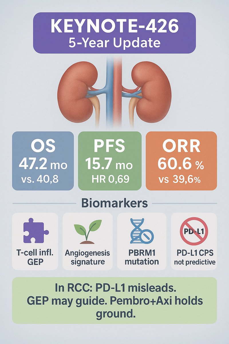 🧬 5 years of KEYNOTE-426: proof of lasting benefit + biomarker clues

📊 Pembrolizumab + Axitinib vs Sunitinib in advanced RCC

✅ OS: 47.2 vs 40.8 mo (HR 0.84)
⏳ PFS: 15.7 vs 11.1 mo (HR 0.69)
🎯 ORR: 60.6% vs 39.6% (CR 11.6% vs 4%)
🔒 26% of responders on combo still in
