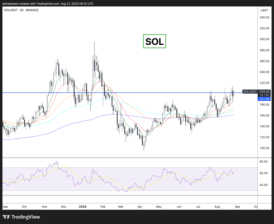 alpha_pls's tweet image. I think it's $SOL time:

• Volume of hate tweets higher than usual
• DATs getting front run
• Staking ETFs on the horizon
• Looks technically ready to finally push above $200
• Mean reversion against ETH an attractive trade