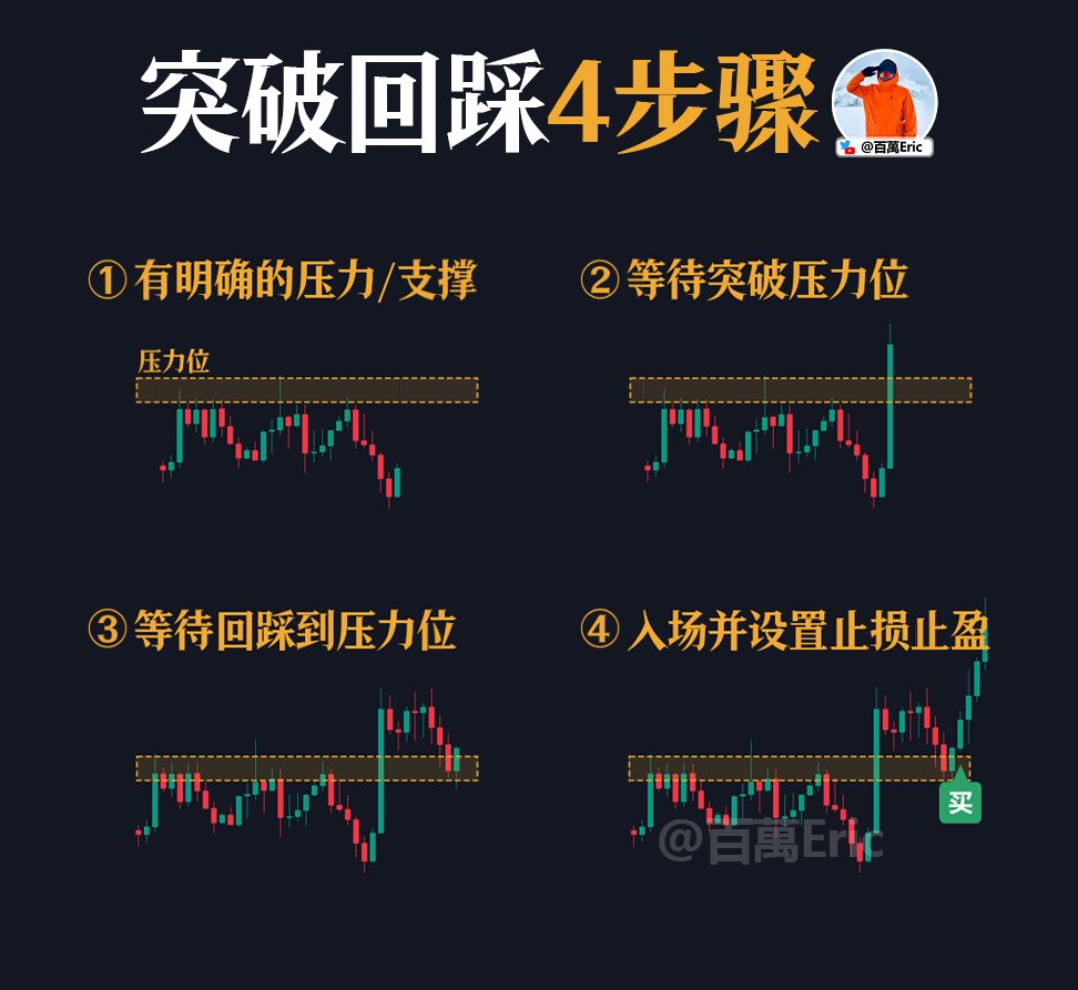 CycleStudies's tweet photo. 突破回踩，是一种常见且实用的入场方式。关键在四个环节：

第一，要有明确的压力位或支撑位，这是交易逻辑的基础。

第二，等待价格真正突破，而不是只靠影线刺破。

第三，不要急着追，等它回踩确认，也就是重新测试原本的关口。

第四，确认回踩有效时再入场，同时设好止损止盈，防止假突破反杀。

说到底，回踩的意义就是过滤掉假突破，让交易更稳健。

当然，聪明的你肯定会说了，价格突破之后不回踩，怎么办？

简单，这不属于你的策略行情，错过也不可惜。