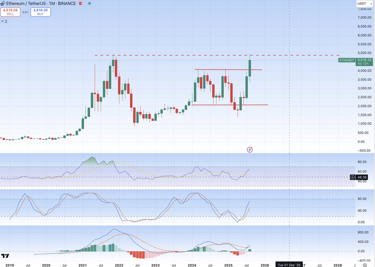 $ETH about to close its highest monthly close ever, MACD flipped bullish, the fun really begin 🚀