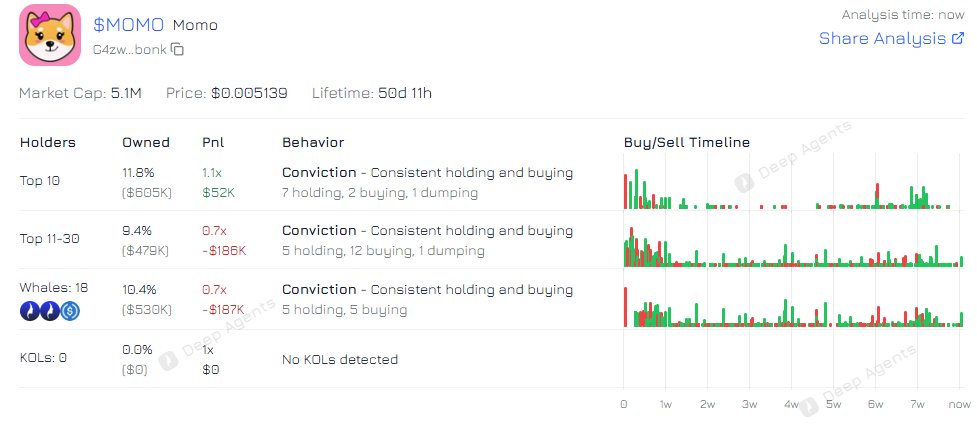 Bonkkit's tweet photo. $MOMO is the highest-conviction play right now — diamond-handed holders, strong community, a unique narrative, and the first female Shib! 🐕💖 
$SHIB always wins… this is HER turn. 👑
$1+ is coming. 🚀
$MOMO = the next $WIF $DOGE $DOG $NEIRO, ready to stand beside $TROLL $USELESS $URANUS $BONK.
The $MOMO eco is about to ROCK. 🔥🔥🔥 #MomoArmy FUCK KOLS let FOMO hit them