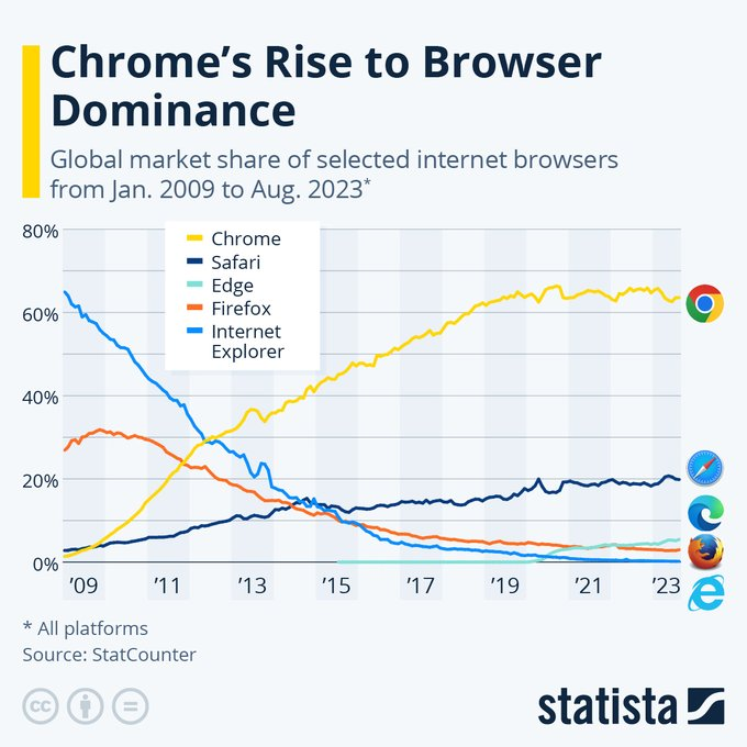 LealtadSabia's tweet photo. La caída fue brutal:

2008: IE tenía un 68%

2010: Baja al 52%

2015: Sólo el 20%

2020: Un mero 5% ..."

Microsoft le había entregado Internet a Google.

¿Y el dinero? Las cifras eran aún peores... https://t.co/2fKo6oGmO5
