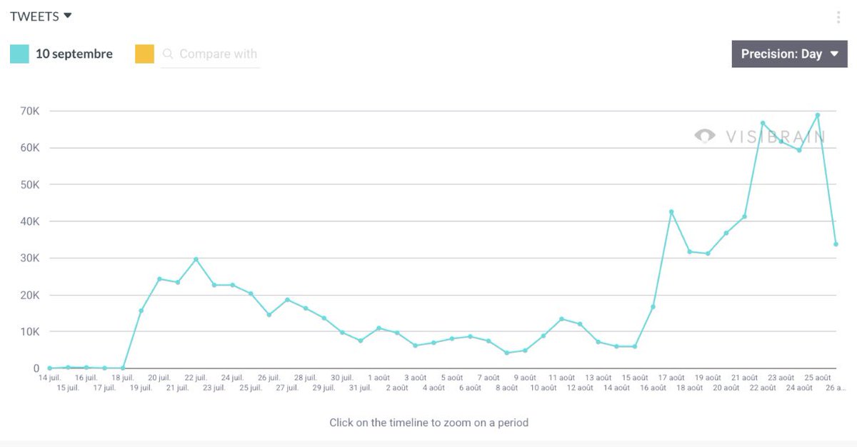 Mouvement du #10septembre: les données de <a href="/visibrainFR/">Visibrain France</a> confirment une manipulation massive (astroturfing) du mouvement par des faux comptes (notamment les « gros » comptes en violet).

Notamment depuis la politisation du mouvement via LFI.