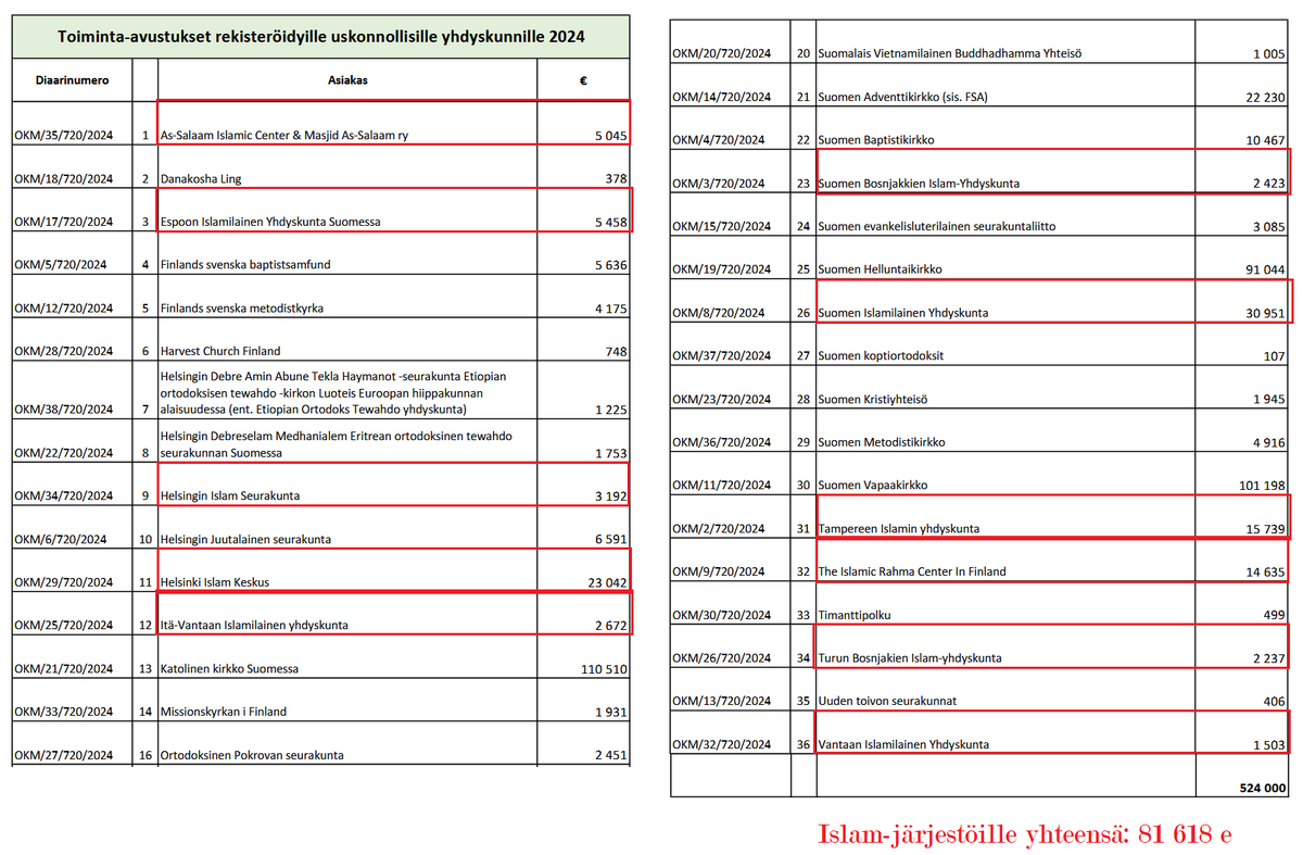 Budjettileikkuriin voitaisiin laittaa avustukset uskonnollisten yhdyskuntien toimintaan, n. 500 000 e vuodessa.

Varsinkin islam-järjestöille lähes 100 000 euroa vuodessa on erityisen typerää julkisen rahan käyttöä. Esimerkiksi Resalatilla on tunnetut kytkökset Iranin hallintoon.