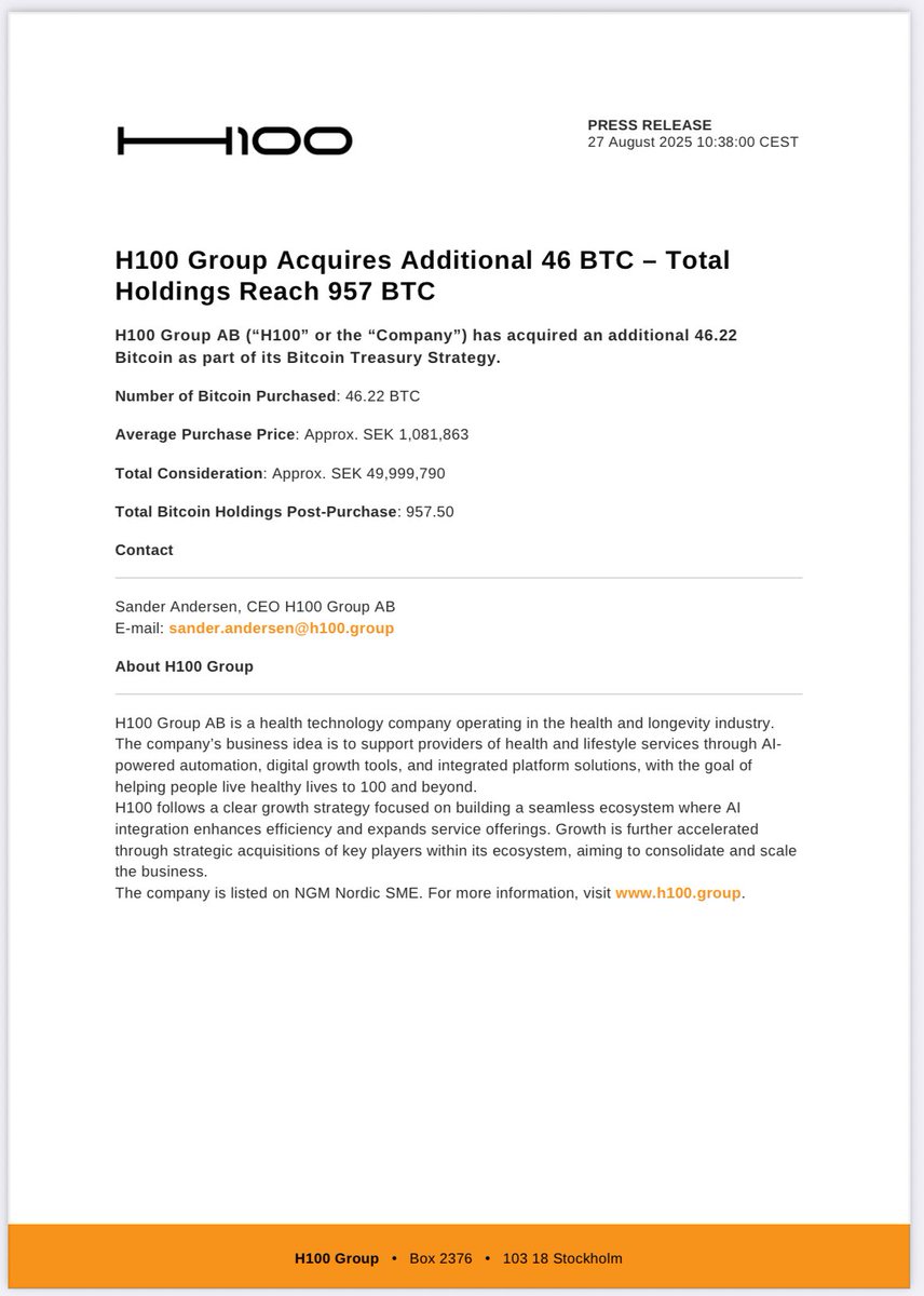 H100 Group ($H100, $GS9, $HOGPF) has purchased an additional 46.22 BTC at  an average price of SEK 1,081,863 per BTC. Total BTC holdings: 957.5 BTC