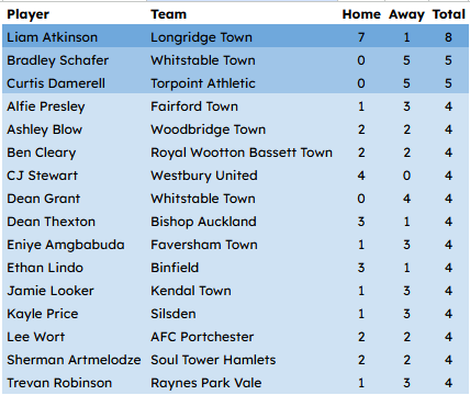 NonLeagueHQ (@nonleaguehq1) on Twitter photo With the final <a href="/EmiratesFACup/">Emirates FA Cup</a> Preliminary Round match played last night, 1,414 goals have now been scored. We have sourced them all so now let's take a look at how the Golden boot standing is looking?
8 - Liam Atkinson (<a href="/LongridgeTownFC/">Longridge Town FC</a> )
5 - Bradley Schafer (<a href="/whitstabletown/">Whitstable Town Football Club</a> ) With the final <a href="/EmiratesFACup/">Emirates FA Cup</a> Preliminary Round match played last night, 1,414 goals have now been scored. We have sourced them all so now let's take a look at how the Golden boot standing is looking?
8 - Liam Atkinson (<a href="/LongridgeTownFC/">Longridge Town FC</a> )
5 - Bradley Schafer (<a href="/whitstabletown/">Whitstable Town Football Club</a> )