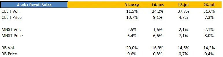 En USA 🇺🇲 hay gente comprando a mansalva el nuevo sabor de Alani Nu 🍹

Witch's Brew 🧙‍♀️

Un edición limitada que sabe cómo a manzana 🍏

A este paso, Alani va a representar más ventas que la propia $CELH

Los datos de los scaners de retail se siguen acelerando