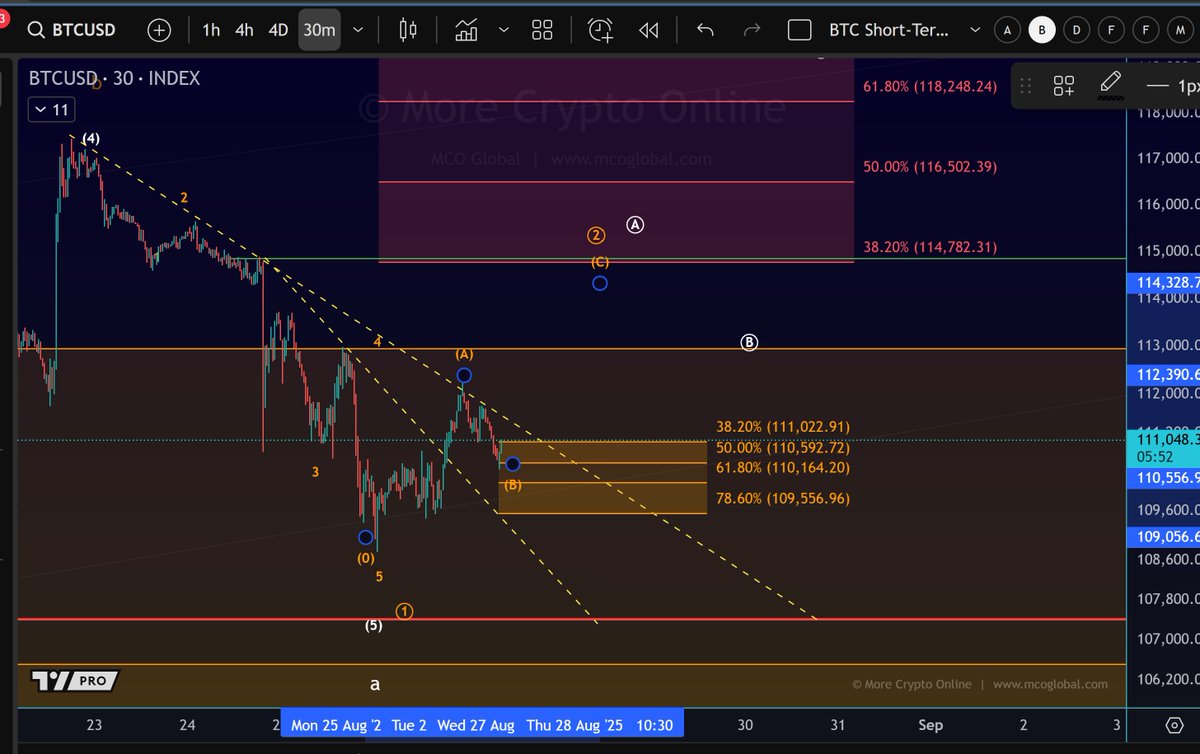 BTC: Bitcoin has produced a bounce but has not yet managed to break above  the upper trend line. So far, the move higher has unfolded only as a 3-wave  rally, which supports