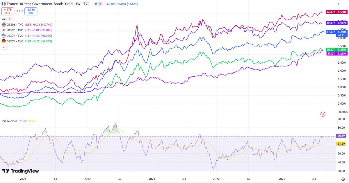 Long-term bond yields across major economies are surging, raising concerns in financial markets
