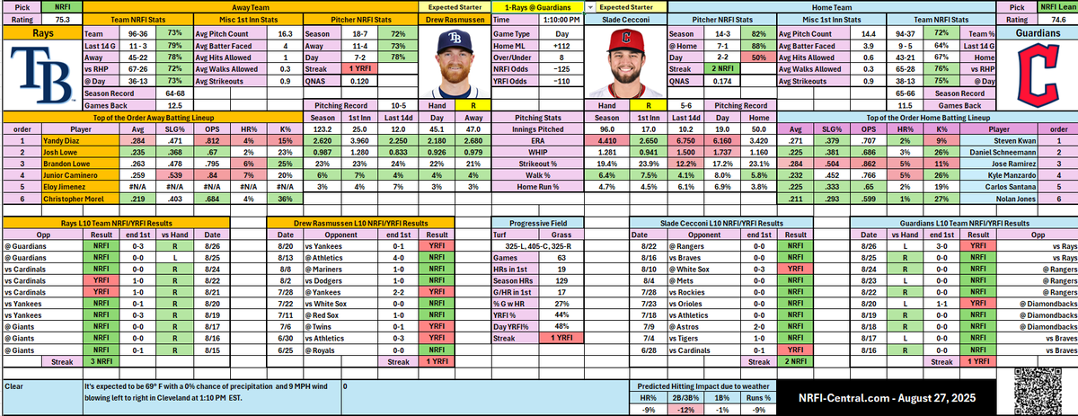 NRFI_Central's tweet photo. Model indicates a good opportunity for a NRFI in the Rays/Guardians game today.  
#nrfi #basball #mlb https://t.co/ZgA7O6NZ65