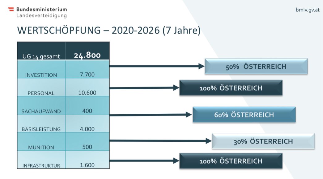 Die #missionvorwärts ist auch eine „Mission Wertschöpfung“ für Österreich. Rund 60% der Wertschöpfung bei unseren Ausgaben und Beschaffungen bleiben im eigenen Land. Das sichert Arbeitsplätze und gibt wichtige Impulse für unsere Wirtschaft. 🇦🇹