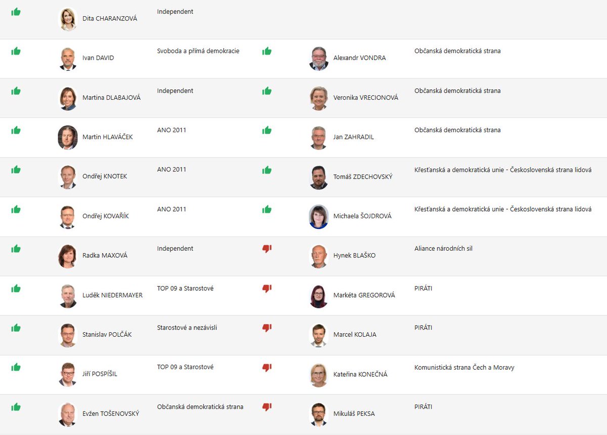 _valda11_'s tweet image. Pokud někoho zajímá, kdo skutečně bojuje proti Chat control, a kdo naopak neměl problém hlasovat pro šmírování chatů, protože to mezi lidmi nebylo takové téma, tak tady to je černé na bílém... ANO, ODS, TOPka, Lidovci, STAN všichni hlasovali PRO Chat control